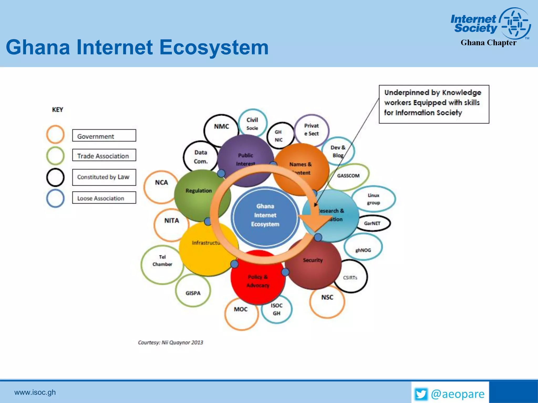 www.isoc.gh
Ghana Internet Ecosystem
 