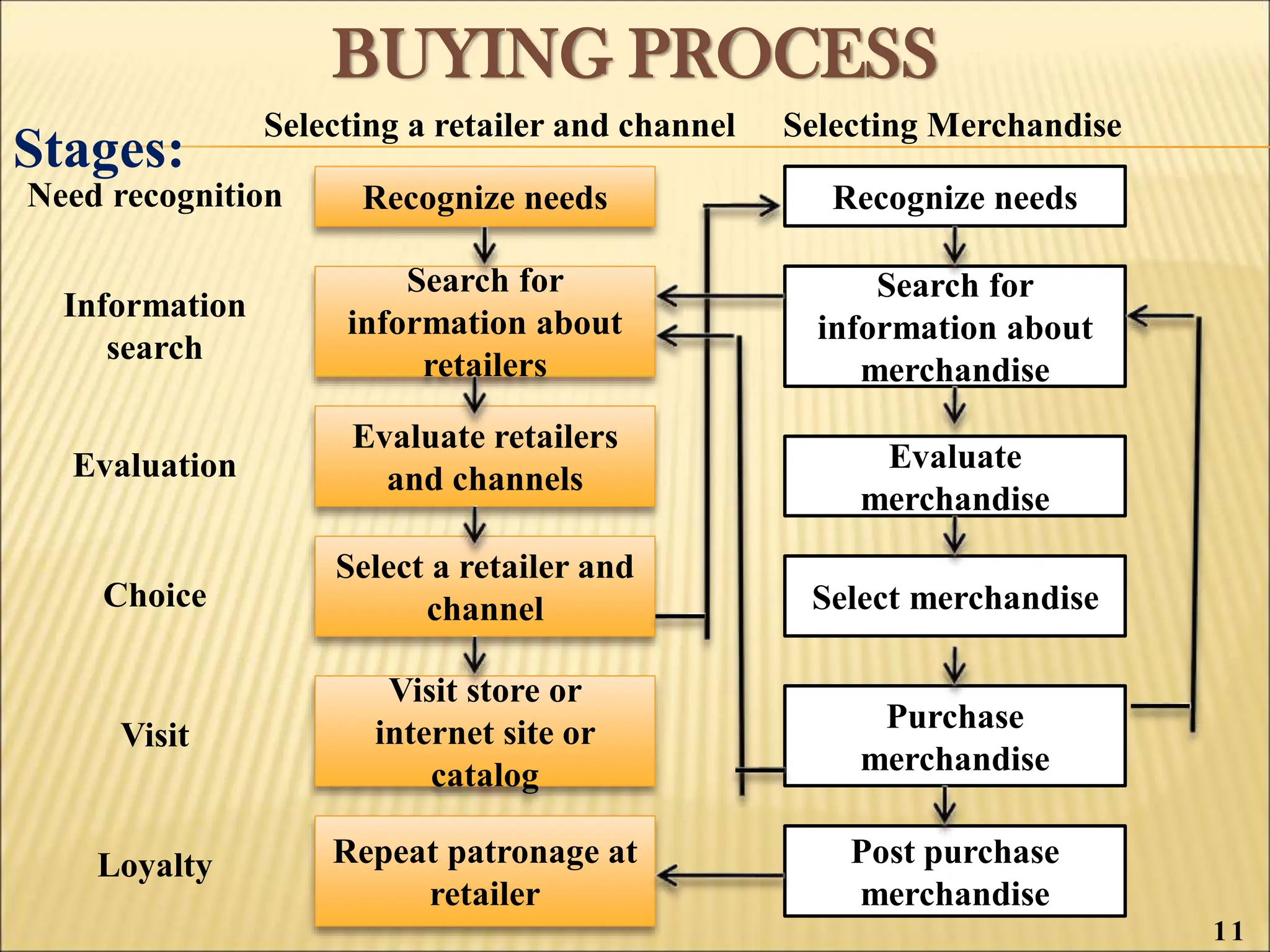 BUYING PROCESS
Stages:
Recognize needs
Search for
information about
retailers
Evaluate retailers
and channels
Select a retailer and
channel
Visit store or
internet site or
catalog
Repeat patronage at
retailer
Recognize needs
Search for
information about
merchandise
Evaluate
merchandise
Select merchandise
Purchase
merchandise
Post purchase
merchandise
Need recognition
Selecting a retailer and channel Selecting Merchandise
Information
search
Evaluation
Choice
Visit
Loyalty
11
 