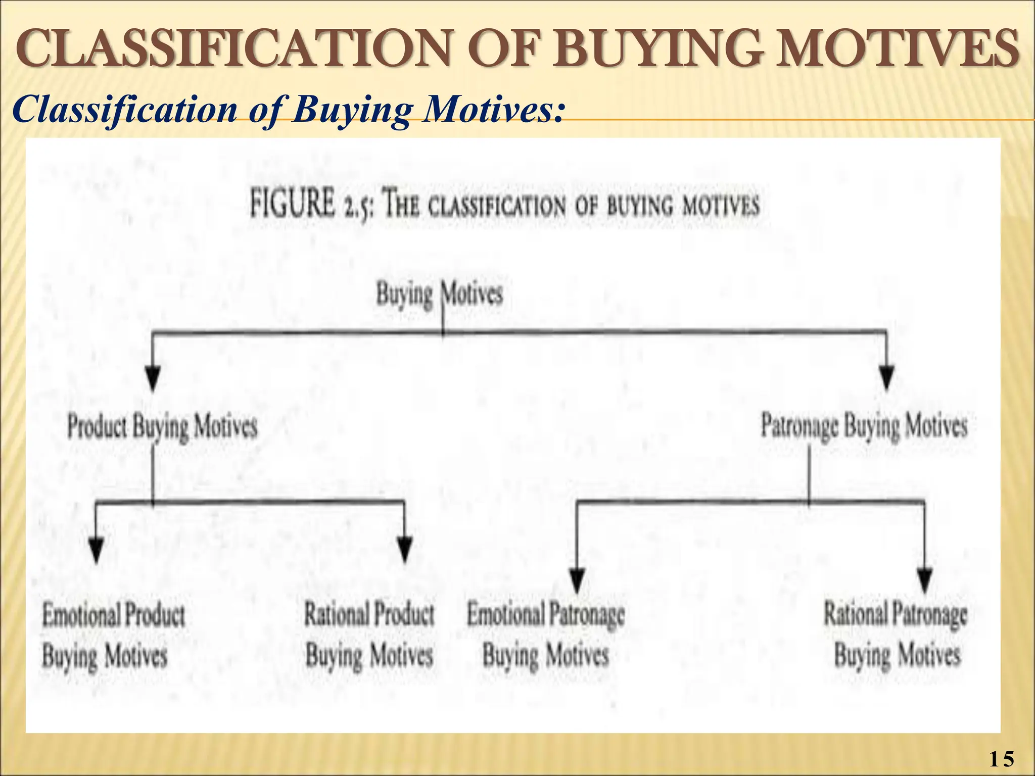 CLASSIFICATION OF BUYING MOTIVES
Classification of Buying Motives:
15
 