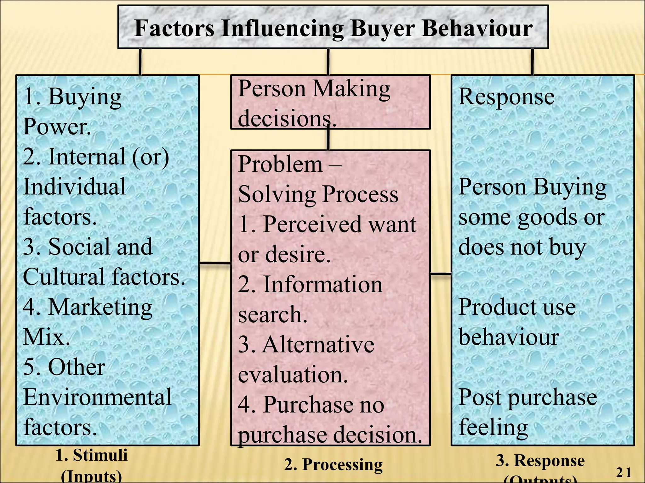 Factors Influencing Buyer Behaviour
1. Buying
Power.
2. Internal (or)
Individual
factors.
3. Social and
Cultural factors.
4. Marketing
Mix.
5. Other
Environmental
factors.
Person Making
decisions.
Problem –
Solving Process
1. Perceived want
or desire.
2. Information
search.
3. Alternative
evaluation.
4. Purchase no
purchase decision.
Response
Person Buying
some goods or
does not buy
Product use
behaviour
Post purchase
feeling
1. Stimuli
(Inputs)
2. Processing 3. Response
21
 