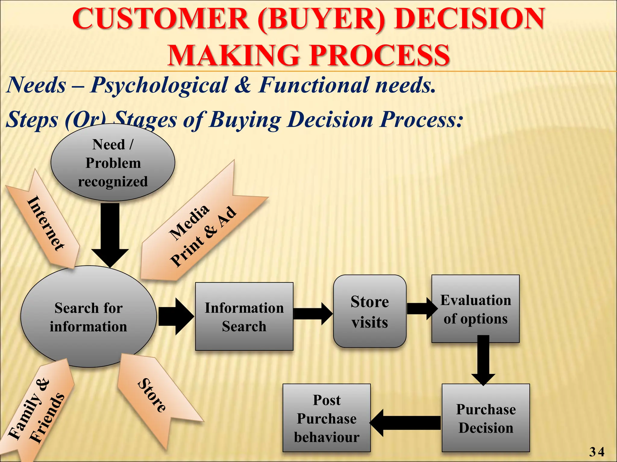 CUSTOMER (BUYER) DECISION
MAKING PROCESS
Needs – Psychological & Functional needs.
Steps (Or) Stages of Buying Decision Process:
Need /
Problem
recognized
Search for
information
Store
visits
Evaluation
of options
Information
Search
Purchase
Decision
Post
Purchase
behaviour
34
 
