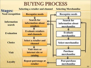 BUYING PROCESS
Stages:
Recognize needs
Search for
information about
retailers
Evaluate retailers
and channels
Select a retailer and
channel
Visit store or
internet site or
catalog
Repeat patronage at
retailer
Recognize needs
Search for
information about
merchandise
Evaluate
merchandise
Select merchandise
Purchase
merchandise
Post purchase
merchandise
Need recognition
Selecting a retailer and channel Selecting Merchandise
Information
search
Evaluation
Choice
Visit
Loyalty
11
 