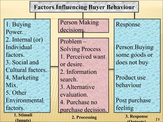 Factors Influencing Buyer Behaviour
1. Buying
Power.
2. Internal (or)
Individual
factors.
3. Social and
Cultural factors.
4. Marketing
Mix.
5. Other
Environmental
factors.
Person Making
decisions.
Problem –
Solving Process
1. Perceived want
or desire.
2. Information
search.
3. Alternative
evaluation.
4. Purchase no
purchase decision.
Response
Person Buying
some goods or
does not buy
Product use
behaviour
Post purchase
feeling
1. Stimuli
(Inputs)
2. Processing 3. Response
21
 