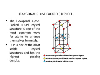 Hcp Structure Examples Materials Science – A Brief Introduction | PPTX