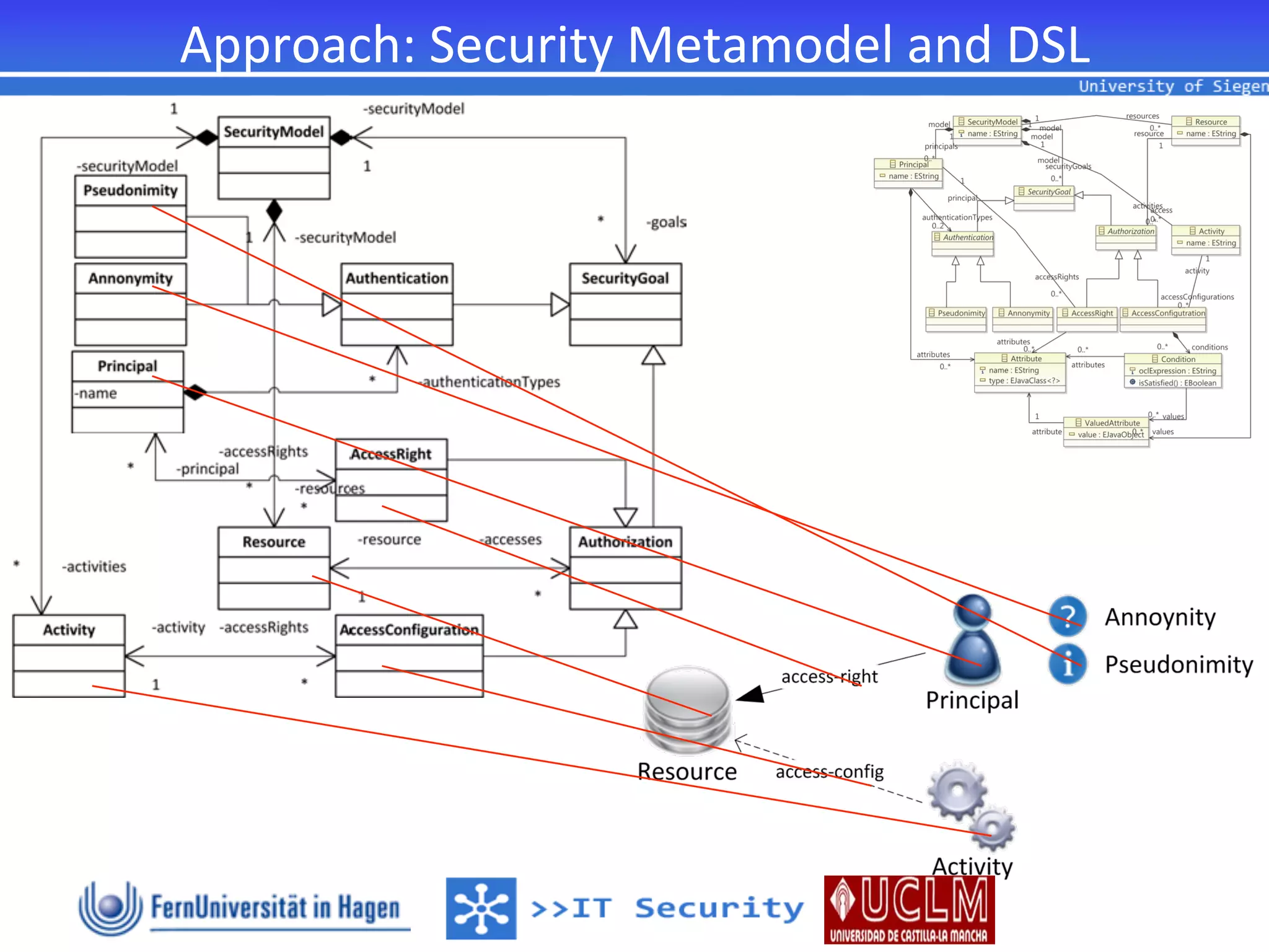 Approach:	
  Security	
  Metamodel	
  and	
  DSL
                                               	
  
 