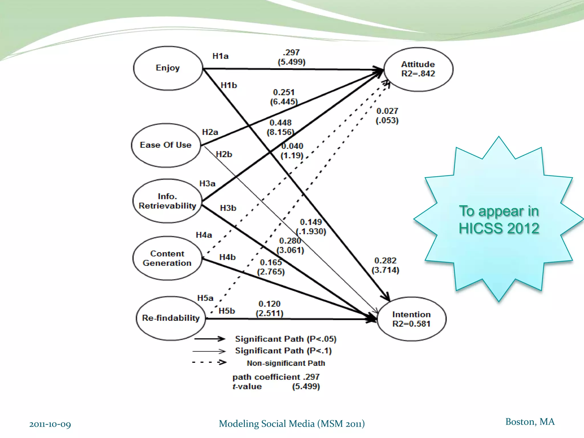  Greater efficiency and effectivenessCaveatsPilot test only (N=38)Only some tagging systems reportedNo info on proprietary or purpose-built systemsNot all from one organisationThe current constructs were based on few questions2011-10-09Modeling Social Media (MSM 2011)