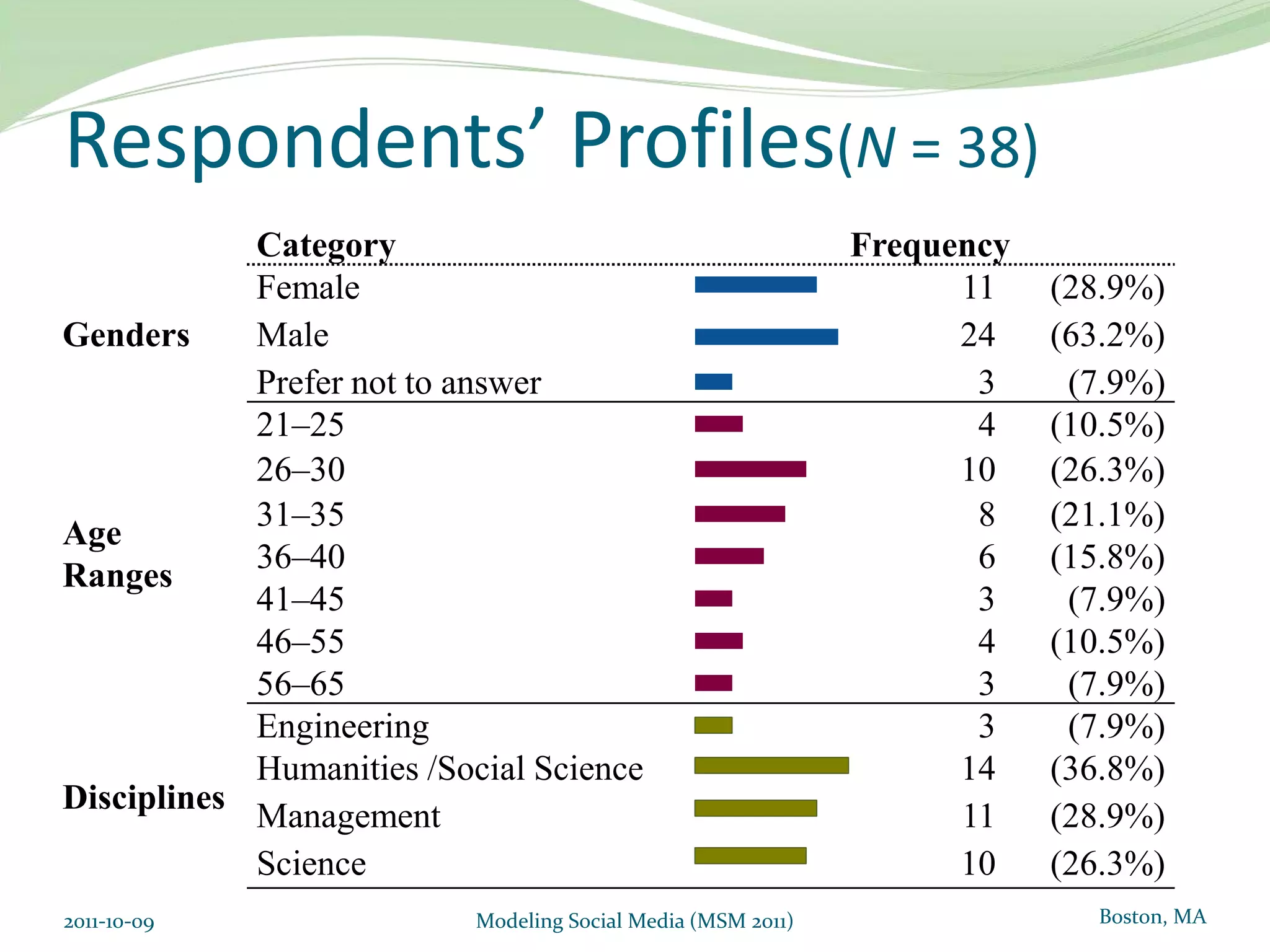 MethodExploratory study  Structural Equation Modeling (SEM)For identifying and estimating models of linear relationships among measured (Explorability) and latent variables (Enjoyment and Curiosity)We also used the bootstrappingTo assess the t-value significance(in our case t-value = 3.57 for p≤0.01).2011-10-09Modeling Social Media (MSM 2011)
