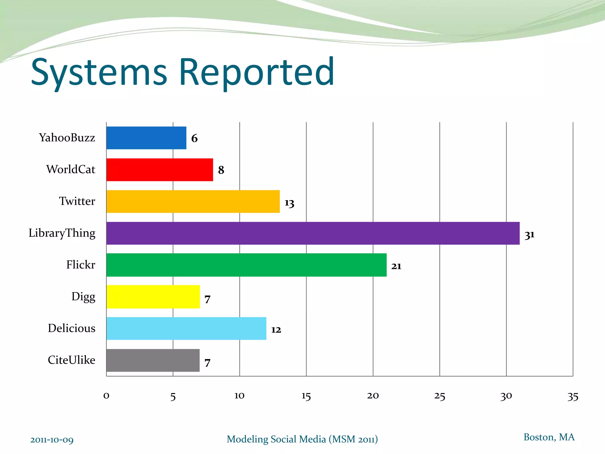 MethodSurvey Questions Used Covering Hedonic Factors2011-10-09Modeling Social Media (MSM 2011)