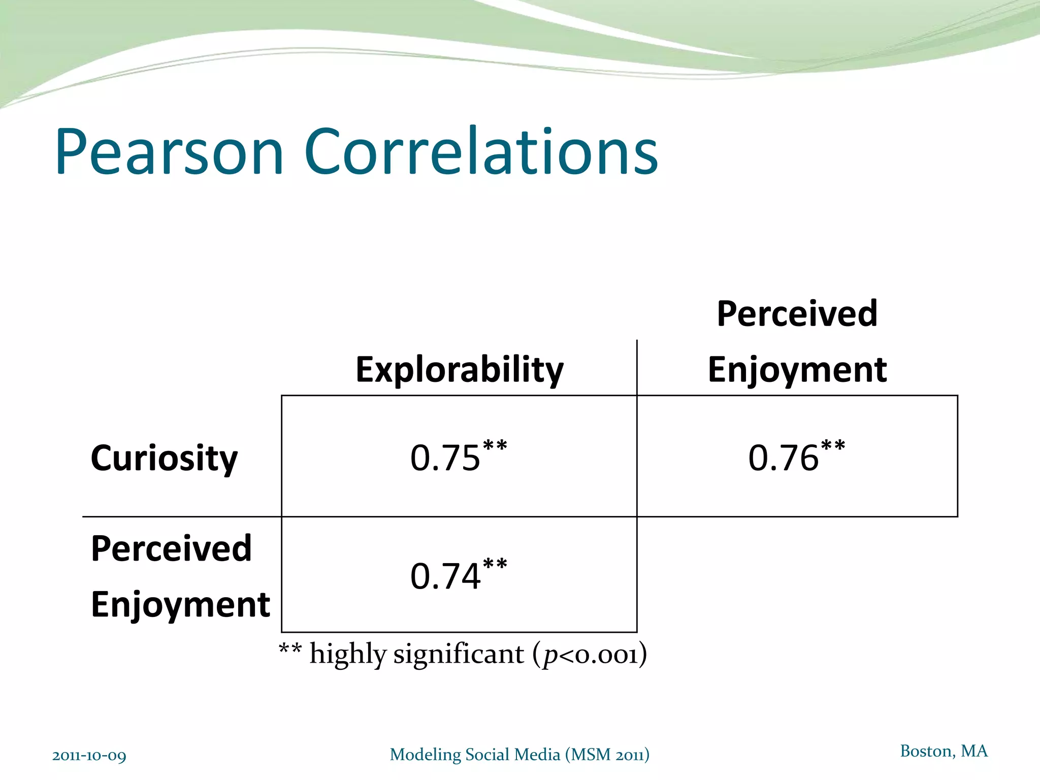 Respondents’ Profiles(N = 38)2011-10-09Modeling Social Media (MSM 2011)