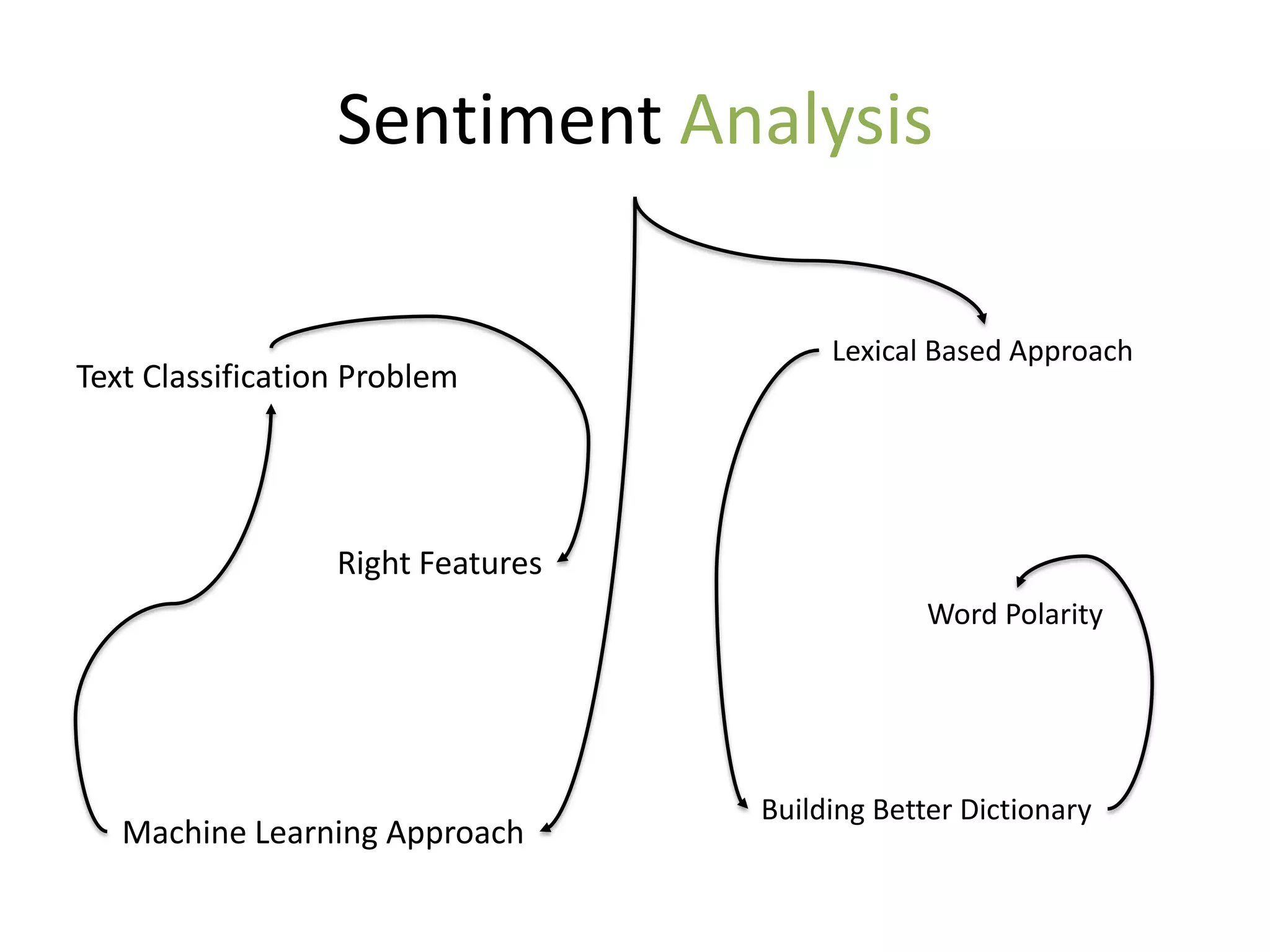 Sentiment Analysis

                                        Lexical Based Approach
Text Classification Problem




                  Right Features
                                                Word Polarity




                                   Building Better Dictionary
   Machine Learning Approach
 