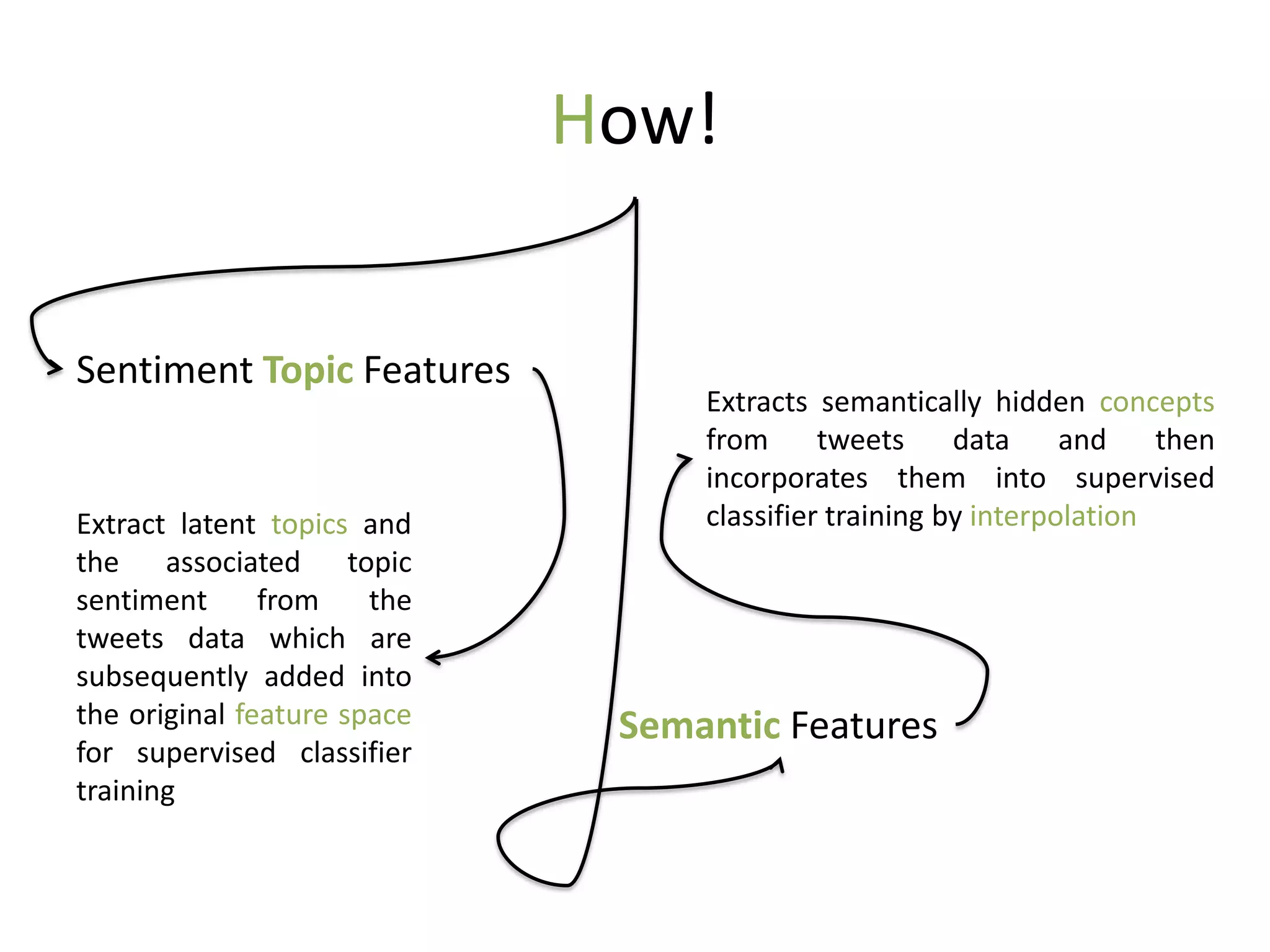 How!


Sentiment Topic Features
                                  Extracts semantically hidden concepts
                                  from      tweets     data     and    then
                                  incorporates them into supervised
Extract latent topics and         classifier training by interpolation
the associated topic
sentiment      from    the
tweets data which are
subsequently added into
the original feature space    Semantic Features
for supervised classifier
training
 