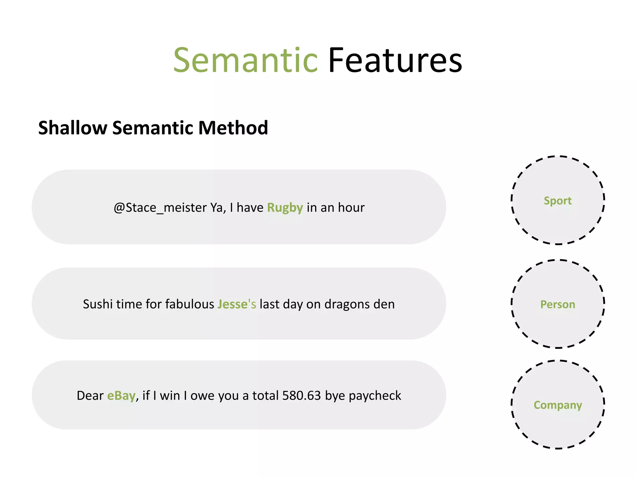 Semantic Features
Shallow Semantic Method


                                                                Sport
         @Stace_meister Ya, I have Rugby in an hour




    Sushi time for fabulous Jesse's last day on dragons den    Person




   Dear eBay, if I win I owe you a total 580.63 bye paycheck
                                                               Company
 