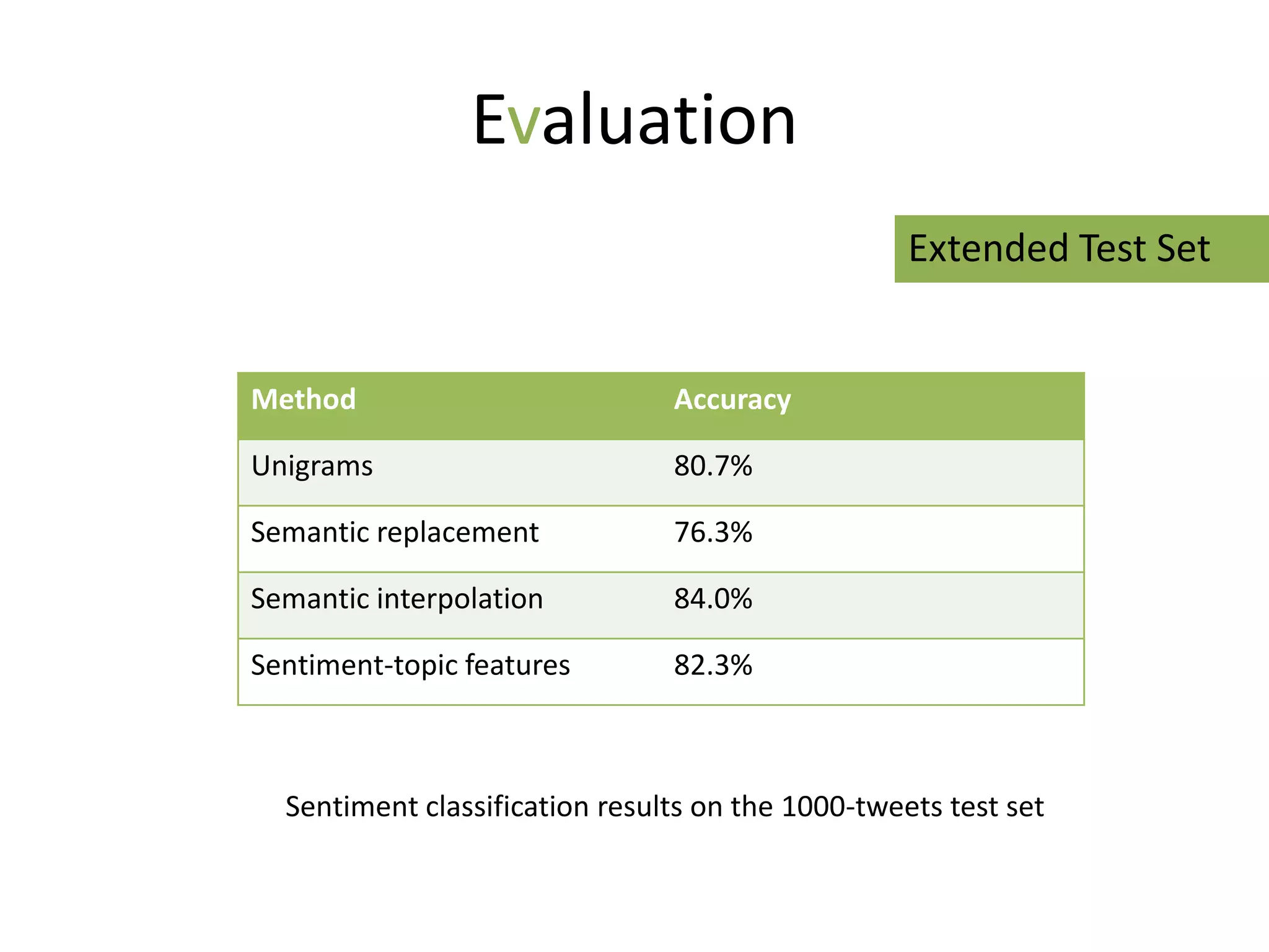Evaluation
                                                   Extended Test Set


Method                          Accuracy

Unigrams                        80.7%

Semantic replacement            76.3%

Semantic interpolation          84.0%

Sentiment-topic features        82.3%



  Sentiment classification results on the 1000-tweets test set
 