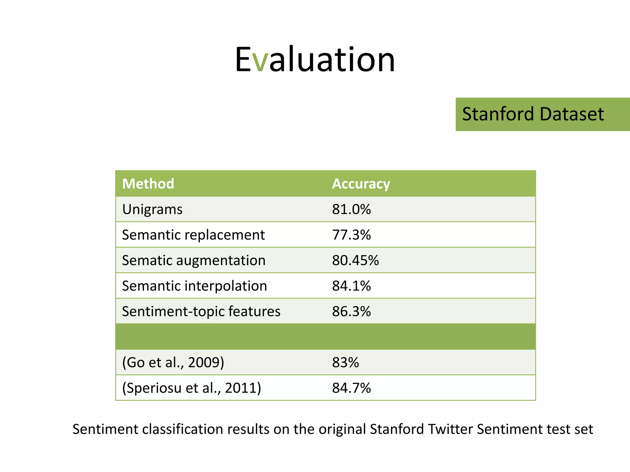 Evaluation
                                                              Stanford Dataset


       Method                            Accuracy
       Unigrams                          81.0%
       Semantic replacement              77.3%
       Sematic augmentation              80.45%
       Semantic interpolation            84.1%
       Sentiment-topic features          86.3%


       (Go et al., 2009)                 83%
       (Speriosu et al., 2011)           84.7%

Sentiment classification results on the original Stanford Twitter Sentiment test set
 