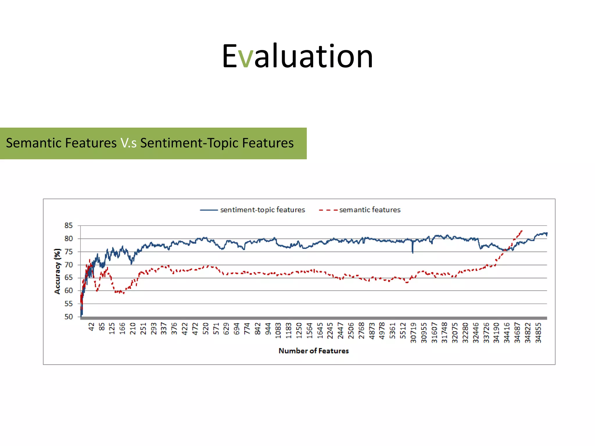 Evaluation

Semantic Features V.s Sentiment-Topic Features
 