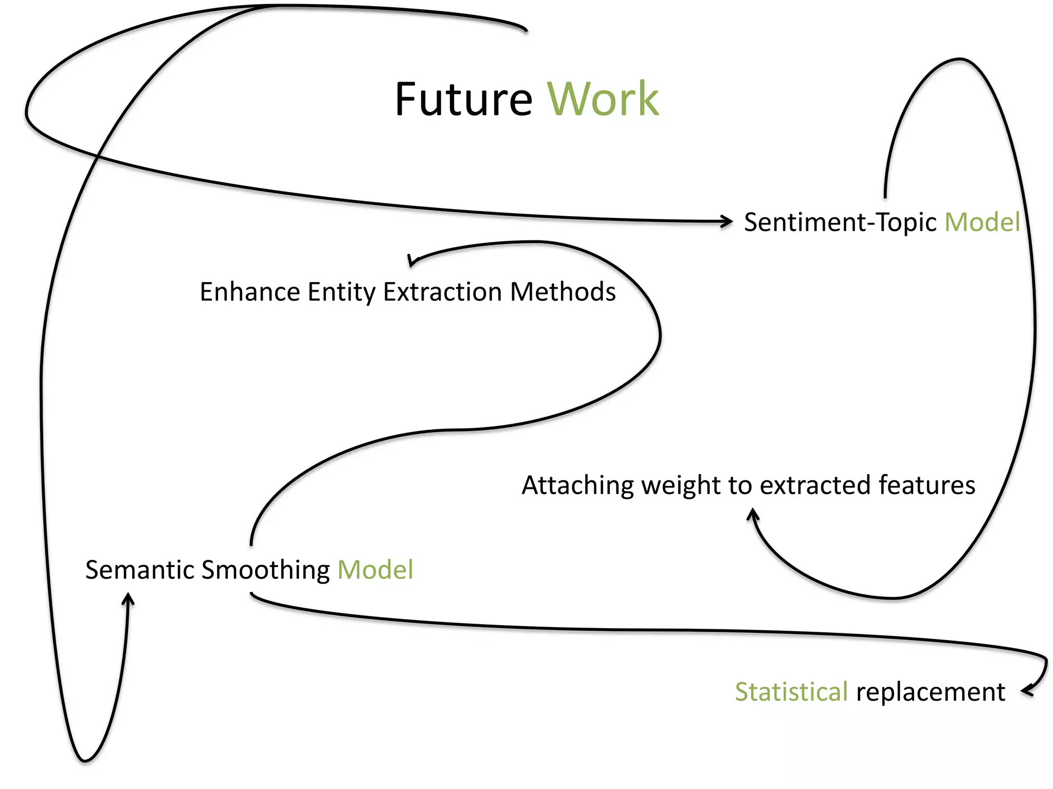 Future Work

                                                   Sentiment-Topic Model

        Enhance Entity Extraction Methods




                                 Attaching weight to extracted features

Semantic Smoothing Model



                                                  Statistical replacement
 