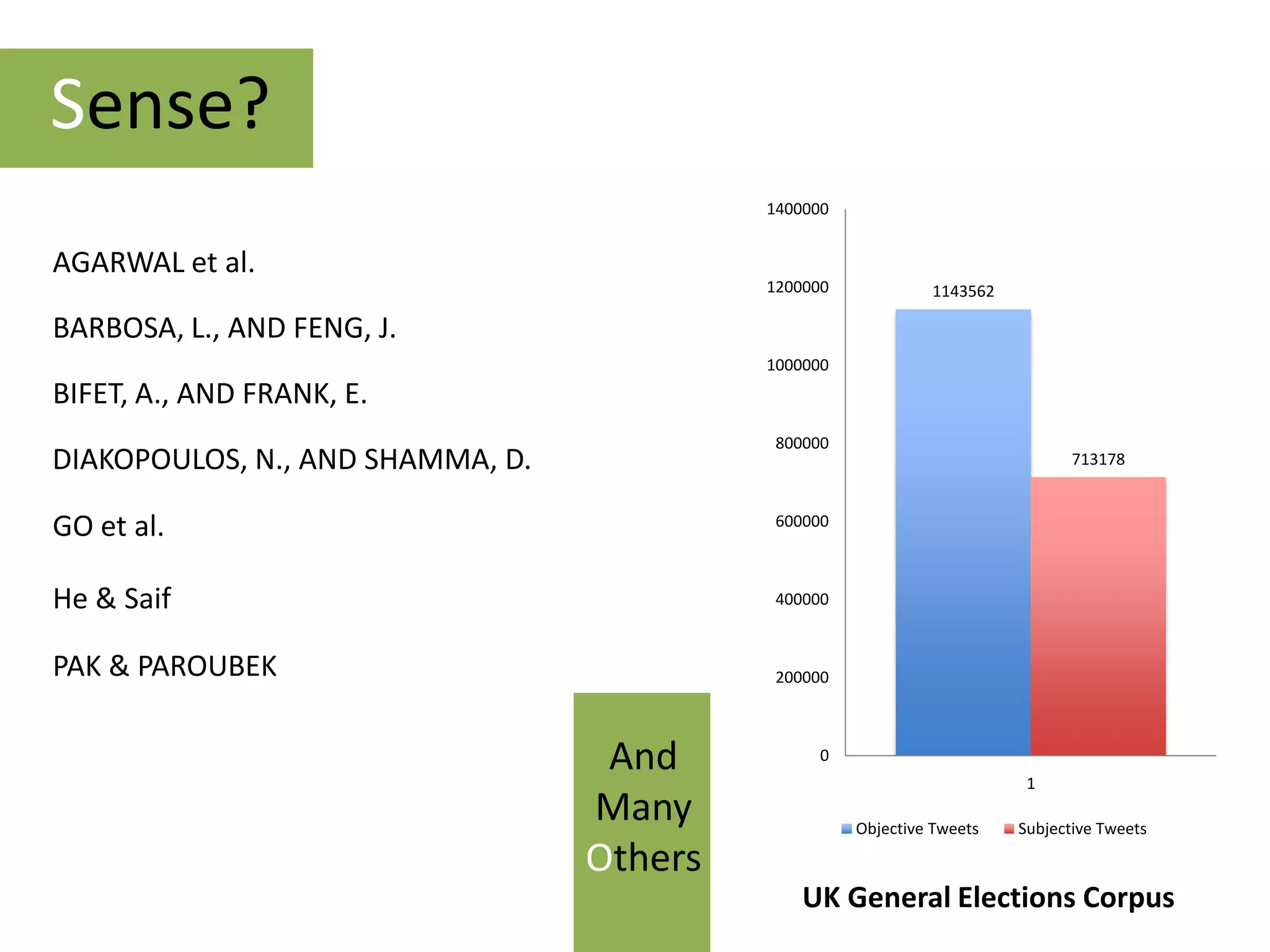 Sense?
                                           1400000


AGARWAL et al.
                                           1200000            1143562

BARBOSA, L., AND FENG, J.
                                           1000000
BIFET, A., AND FRANK, E.
                                            800000
DIAKOPOULOS, N., AND SHAMMA, D.                                                713178



GO et al.                                   600000



He & Saif                                   400000



PAK & PAROUBEK                              200000



                                   And           0
                                                                         1
                                  Many               Objective Tweets   Subjective Tweets

                                  Others
                                               UK General Elections Corpus
 