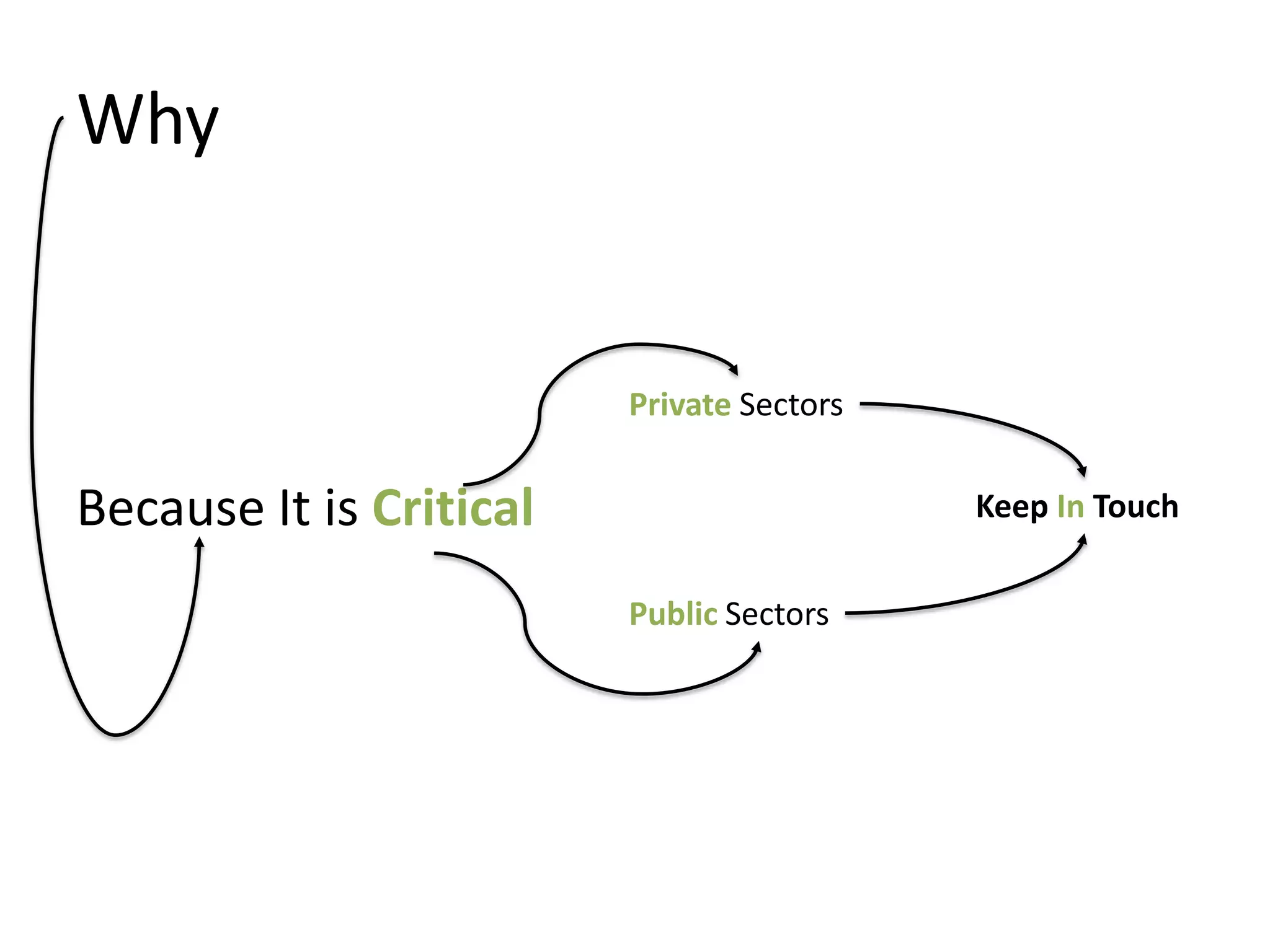 Why


                         Private Sectors


Because It is Critical
    df                                     Keep In Touch


                         Public Sectors
 