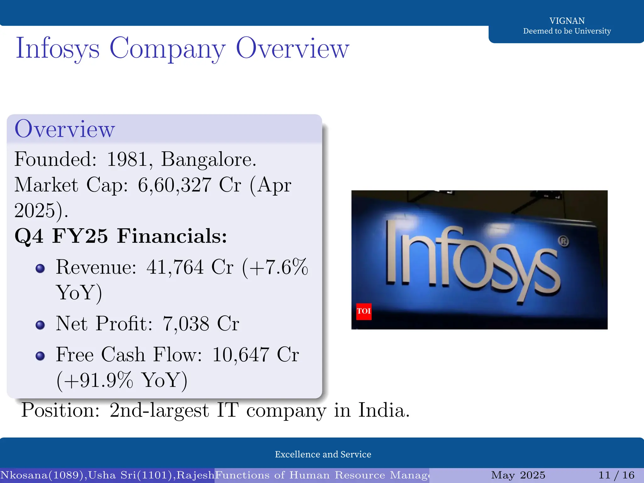 Excellence and Service
VIGNAN
Deemed to be University
Infosys Company Overview
Overview
Founded: 1981, Bangalore.
Market Cap: 6,60,327 Cr (Apr
2025).
Q4 FY25 Financials:
Revenue: 41,764 Cr (+7.6%
YoY)
Net Profit: 7,038 Cr
Free Cash Flow: 10,647 Cr
(+91.9% YoY)
Position: 2nd-largest IT company in India.
Nkosana(1089),Usha Sri(1101),Rajesh(1095),Diksha(1098) (Assistant Professor1)
Functions of Human Resource Management (HRM) and Infosys Analysis
May 2025 11 / 16
 
