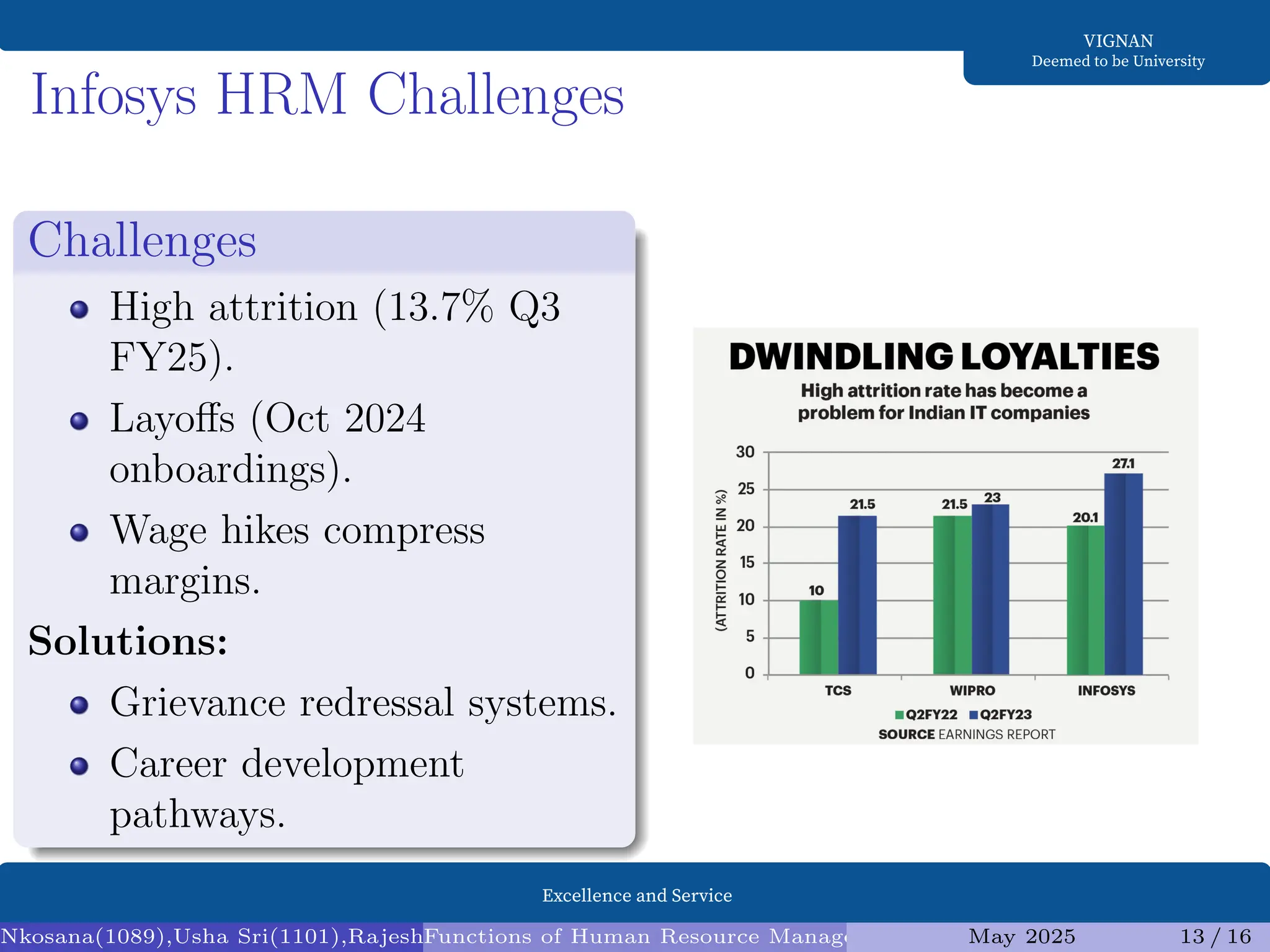 Excellence and Service
VIGNAN
Deemed to be University
Infosys HRM Challenges
Challenges
High attrition (13.7% Q3
FY25).
Layoffs (Oct 2024
onboardings).
Wage hikes compress
margins.
Solutions:
Grievance redressal systems.
Career development
pathways.
Nkosana(1089),Usha Sri(1101),Rajesh(1095),Diksha(1098) (Assistant Professor1)
Functions of Human Resource Management (HRM) and Infosys Analysis
May 2025 13 / 16
 