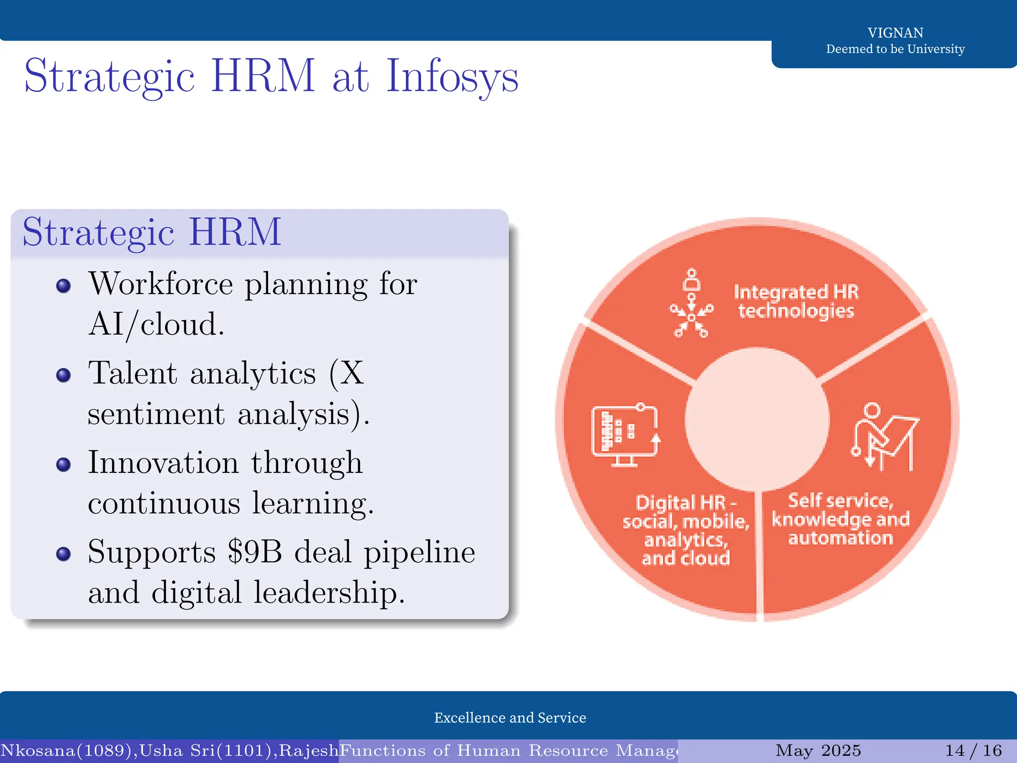 Excellence and Service
VIGNAN
Deemed to be University
Strategic HRM at Infosys
Strategic HRM
Workforce planning for
AI/cloud.
Talent analytics (X
sentiment analysis).
Innovation through
continuous learning.
Supports $9B deal pipeline
and digital leadership.
Nkosana(1089),Usha Sri(1101),Rajesh(1095),Diksha(1098) (Assistant Professor1)
Functions of Human Resource Management (HRM) and Infosys Analysis
May 2025 14 / 16
 