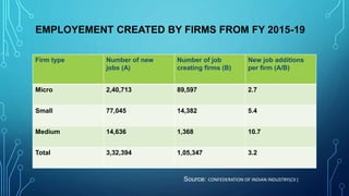 Firm type Number of new
jobs (A)
Number of job
creating firms (B)
New job additions
per firm (A/B)
Micro 2,40,713 89,597 2.7
Small 77,045 14,382 5.4
Medium 14,636 1,368 10.7
Total 3,32,394 1,05,347 3.2
EMPLOYEMENT CREATED BY FIRMS FROM FY 2015-19
Source: CONFEDERATION OF INDIAN INDUSTRY(CII )
 