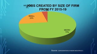 MICRO
73%
SMALL
23%
MEDIUM
4%
0%
JOBS CREATED BY SIZE OF FIRM
FROM FY 2015-19
Source: CONFEDERATION OF INDIAN INDUSTRY(CII )
 