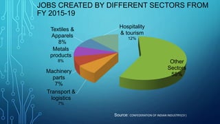 Other
Sectors
58%
Transport &
logistics
7%
Machinery
parts
7%
Metals
products
8%
Textiles &
Apparels
8%
Hospitality
& tourism
12%
JOBS CREATED BY DIFFERENT SECTORS FROM
FY 2015-19
Source: CONFEDERATION OF INDIAN INDUSTRY(CII )
 