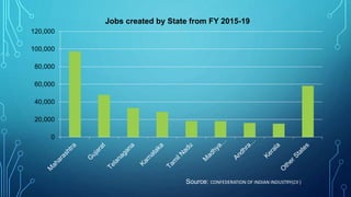 0
20,000
40,000
60,000
80,000
100,000
120,000
Jobs created by State from FY 2015-19
Source: CONFEDERATION OF INDIAN INDUSTRY(CII )
 