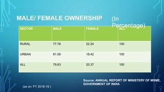 MALE/ FEMALE OWNERSHIP
SECTOR MALE FEMALE ALL
RURAL 77.76 22.24 100
URBAN 81.58 18.42 100
ALL 79.63 20.37 100
(In
Percentage)
Source: ANNUAL REPORT OF MINISTERY OF MSME,
GOVERNMENT OF INDIA
(as on: FY 2018-19 )
 