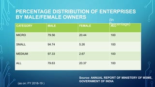 PERCENTAGE DISTRIBUTION OF ENTERPRISES
BY MALE/FEMALE OWNERS
CATEGORY MALE FEMALE ALL
MICRO 79.56 20.44 100
SMALL 94.74 5.26 100
MEDIUM 97.33 2.67 100
ALL 79.63 20.37 100
(In
Percentage)
Source: ANNUAL REPORT OF MINISTERY OF MSME,
GOVERNMENT OF INDIA
(as on: FY 2018-19 )
 