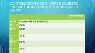 CONTRIBUTION TO GDP ( GROSS DOMESTIC
PRODUCT) IN INDIA 2011-12 TO2016-17 ARE AS
BELOW:
(in percentage)
YEAR Share of MSME in GDP(%)
2011-12 30.00
2012-
13
30.40
2013-
14
30.20
2014-
15
29.70
2015-
16
29.20
Source: Central Statistics Office (CSO), Ministry of
Statistics & Programme Implementation
 
