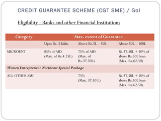CREDIT GUARANTEE SCHEME (CGT SME) / GoI 
Eligibility : Banks and other Financial Institutions 
Category Max. extent of Guarantee 
Upto Rs. 5 lakhs Above Rs.5L – 50L Above 50L – 100L 
MICROENT 85% of AID 
(Max. of Rs.4.25L) 
75% of AID 
(Max. of 
Rs.37.50L) 
Rs.37.50L + 50% of 
above Rs.50L loan 
(Max. Rs.62.50) 
Women Entrepreneur Northeast Special Package 
ALL OTHER SME 75% 
(Max. 37.50 L) 
Rs.37.50L + 50% of 
above Rs.50L loan 
(Max. Rs.62.50) 
 