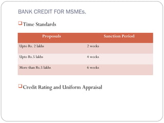BANK CREDIT FOR MSMEs. 
Time Standards 
Proposals Sanction Period 
Upto Rs. 2 lakhs 2 weeks 
Upto Rs.5 lakhs 4 weeks 
More than Rs.5 lakhs 6 weeks 
Credit Rating and Uniform Appraisal 
 