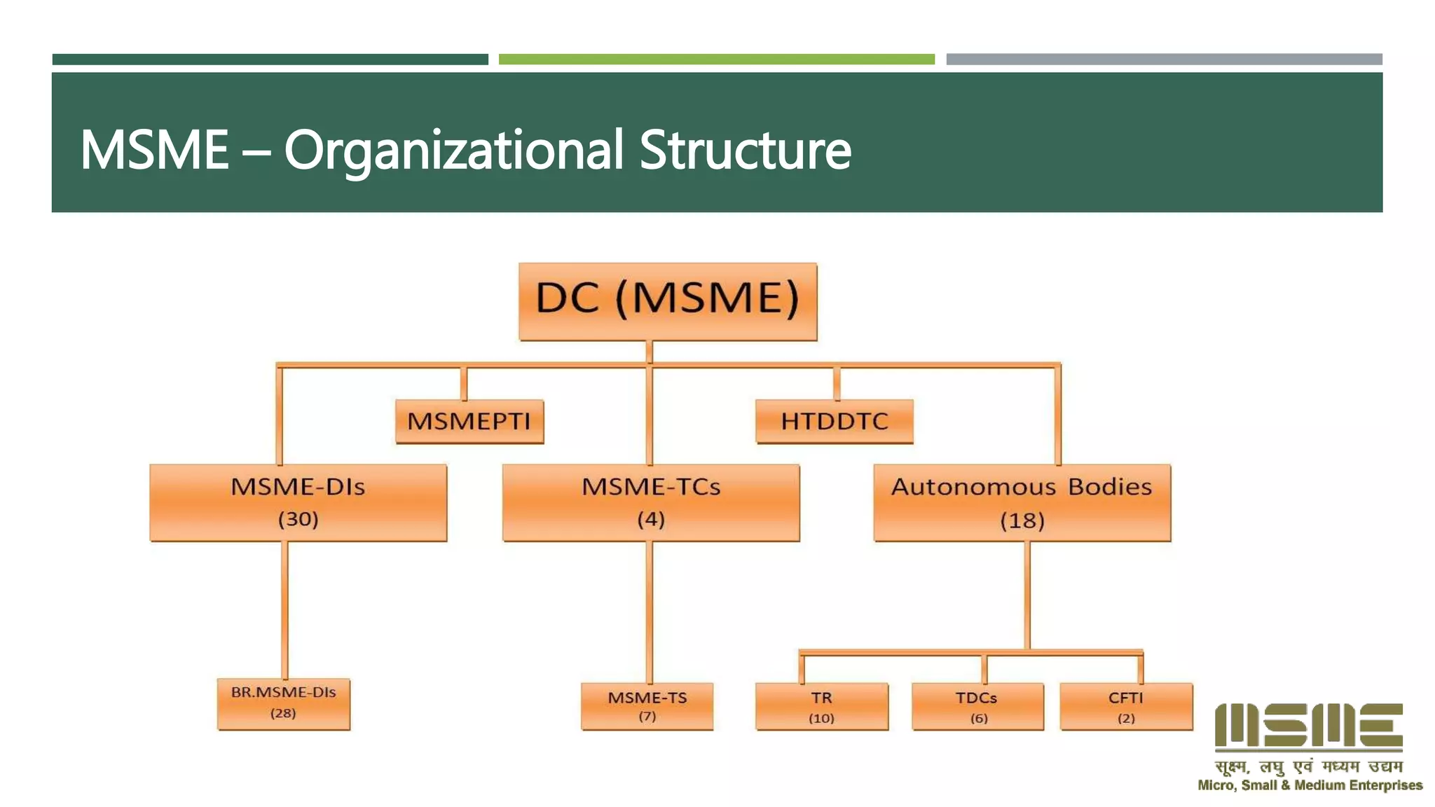 MSME – Organizational Structure
 
