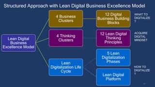 What to Digitalize? 4 Business Clusters & 12 Building Blocks
19
Digitalize
Business
Blueprint
Business Vision
Business
Mod...