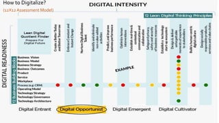 INSPIRE
1.Ignite Digital
Spark
Understand
Management
Direction
Collect
Stakeholders'
Expectations
Define Common
Digital Pu...