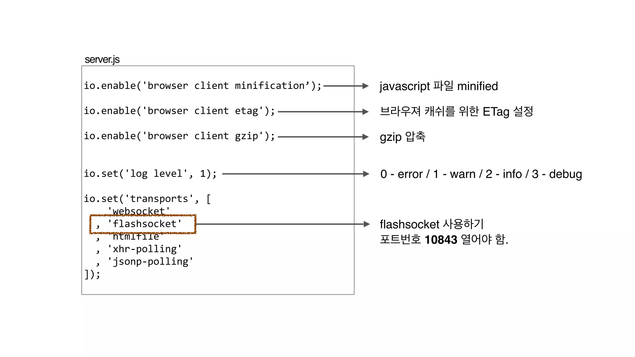 !
io.enable('browser	
  client	
  minification’);	
  
	
  	
  
io.enable('browser	
  client	
  etag');	
  	
  	
  	
  	
  	
  	
  	
  	
  	
  
!
io.enable('browser	
  client	
  gzip');	
  	
  	
  	
  	
  	
  	
  	
  	
  
!
!
io.set('log	
  level',	
  1);	
  	
  	
  	
  	
  	
  	
  	
  	
  	
  	
  	
  	
  	
  	
  	
  	
  	
  
!
io.set('transports',	
  [	
  
	
  	
  	
  	
  'websocket'	
  
	
  	
  ,	
  'flashsocket'	
  
	
  	
  ,	
  'htmlfile'	
  
	
  	
  ,	
  'xhr-­‐polling'	
  
	
  	
  ,	
  'jsonp-­‐polling'	
  
]);	
  
server.js
flashsocket 사용하기!
포트번호 10843 열어야 함.
gzip 압축
0 - error / 1 - warn / 2 - info / 3 - debug
브라우져 캐쉬를 위한 ETag 설정
javascript 파일 minified
 
