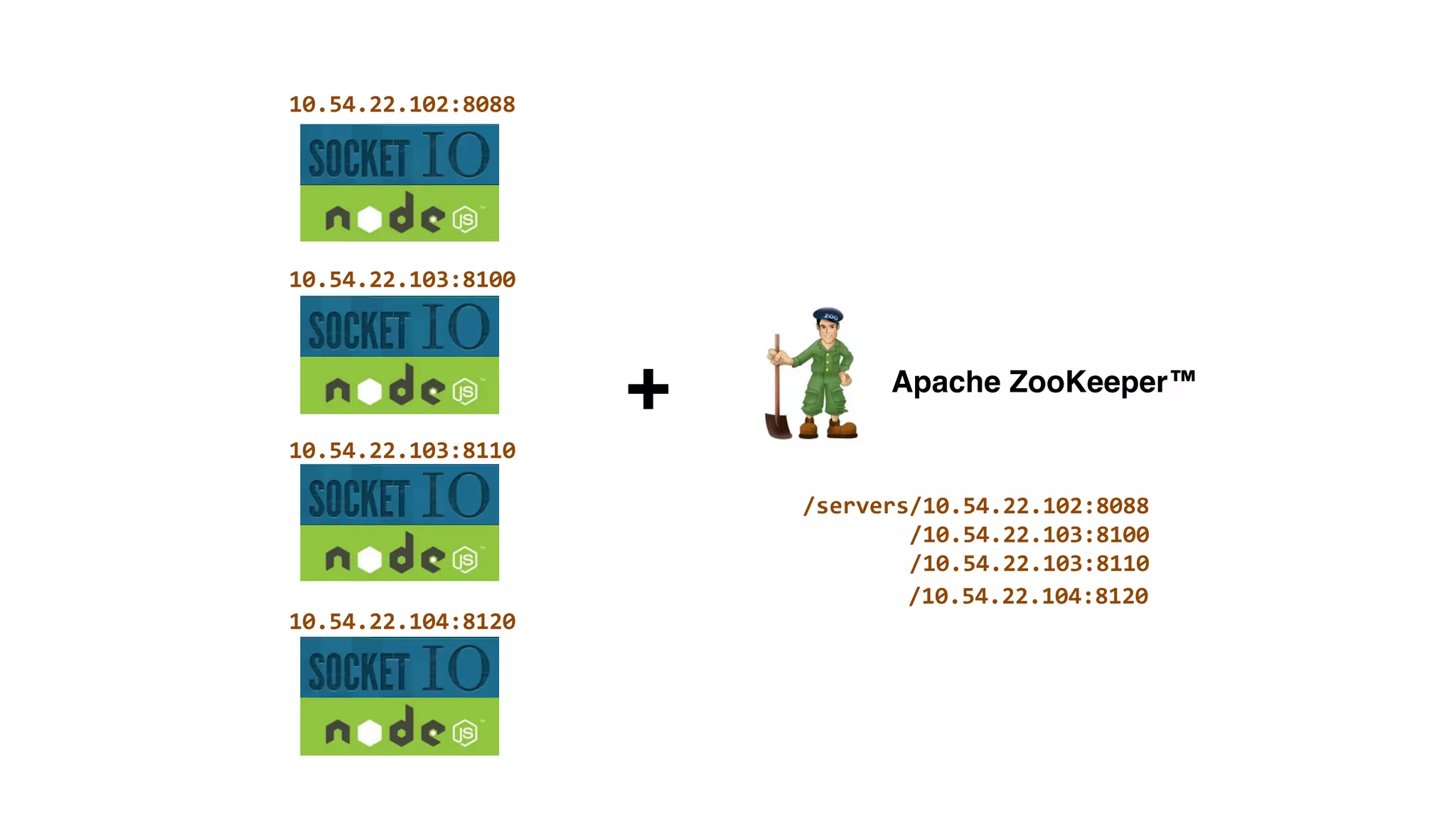 Apache ZooKeeper™
+
/servers/10.54.22.102:8088	
  
	
  	
  	
  	
  	
  	
  	
  	
  /10.54.22.103:8100	
  
	
  	
  	
  	
  	
  	
  	
  	
  /10.54.22.103:8110
10.54.22.102:8088
10.54.22.103:8100
10.54.22.103:8110
10.54.22.104:8120
	
  	
  	
  	
  	
  	
  	
  	
  /10.54.22.104:8120
 