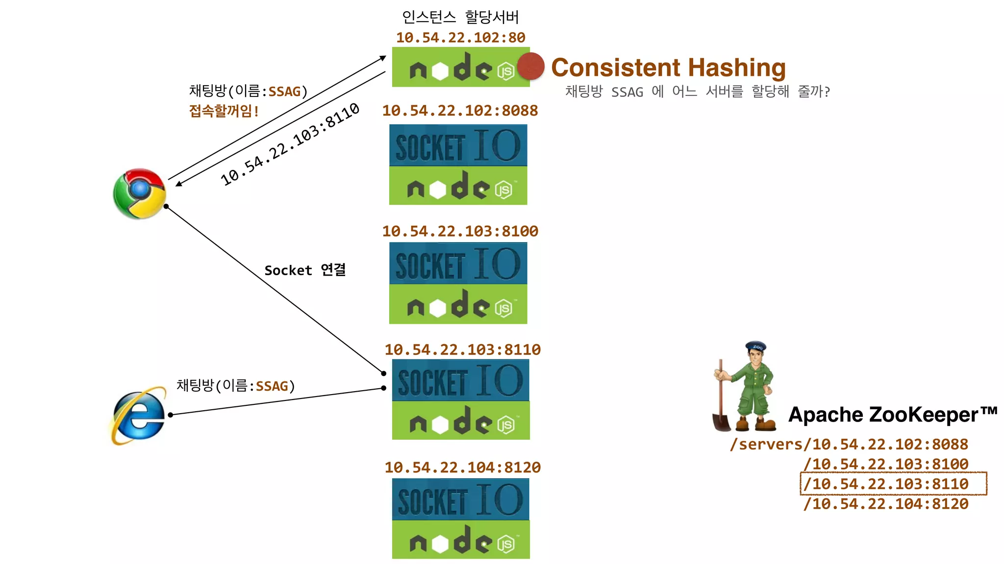 인스턴스	
  할당서버	
  	
  
10.54.22.102:80
10.54.22.102:8088
10.54.22.103:8100
10.54.22.103:8110
10.54.22.104:8120
Apache ZooKeeper™
/servers/10.54.22.102:8088	
  
	
  	
  	
  	
  	
  	
  	
  	
  /10.54.22.103:8100	
  
	
  	
  	
  	
  	
  	
  	
  	
  /10.54.22.103:8110	
  
	
  	
  	
  	
  	
  	
  	
  	
  /10.54.22.104:8120
채팅방(이름:SSAG)	
  	
  
접속할꺼임!
10.54.22.103:8110
Socket	
  연결
채팅방(이름:SSAG)
Consistent Hashing
채팅방	
  SSAG	
  에	
  어느	
  서버를	
  할당해	
  줄까?
 