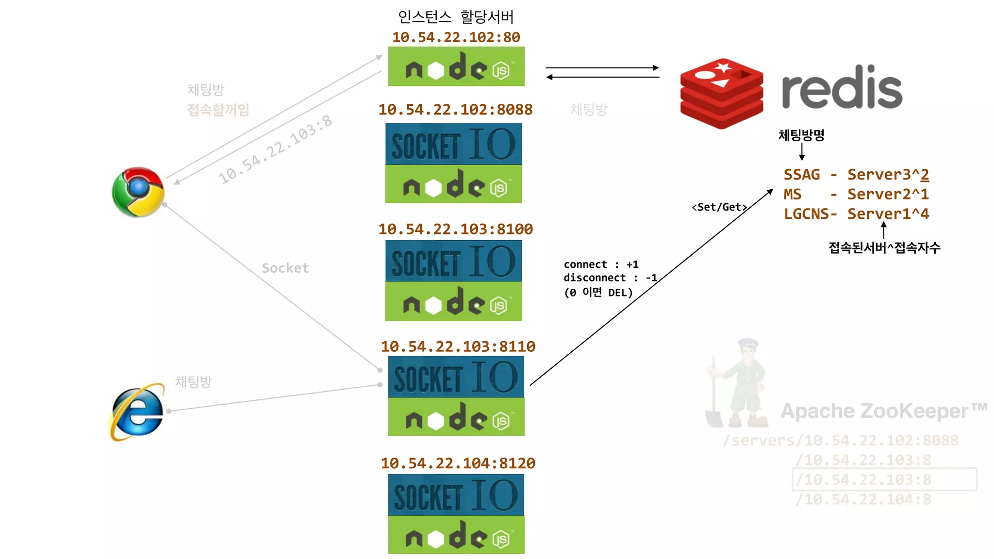 인스턴스	
  할당서버	
  	
  
10.54.22.102:80
10.54.22.102:8088
10.54.22.103:8100
10.54.22.103:8110
10.54.22.104:8120
Apache ZooKeeper™
/servers/10.54.22.102:8088
	
  	
  	
  	
  	
  	
  	
  	
  /10.54.22.103:8
	
  	
  	
  	
  	
  	
  	
  	
  /10.54.22.103:8
	
  	
  	
  	
  	
  	
  	
  	
  /10.54.22.104:8
채팅방
접속할꺼임 채팅방
10.54.22.103:8
Socket	
  
채팅방
<Set/Get>
SSAG	
  -­‐	
  Server3^2	
  
MS	
  	
  	
  -­‐	
  Server2^1	
  
LGCNS-­‐	
  Server1^4
체팅방명
접속된서버^접속자수
connect	
  :	
  +1	
  
disconnect	
  :	
  -­‐1	
  
(0	
  이면	
  DEL)
 