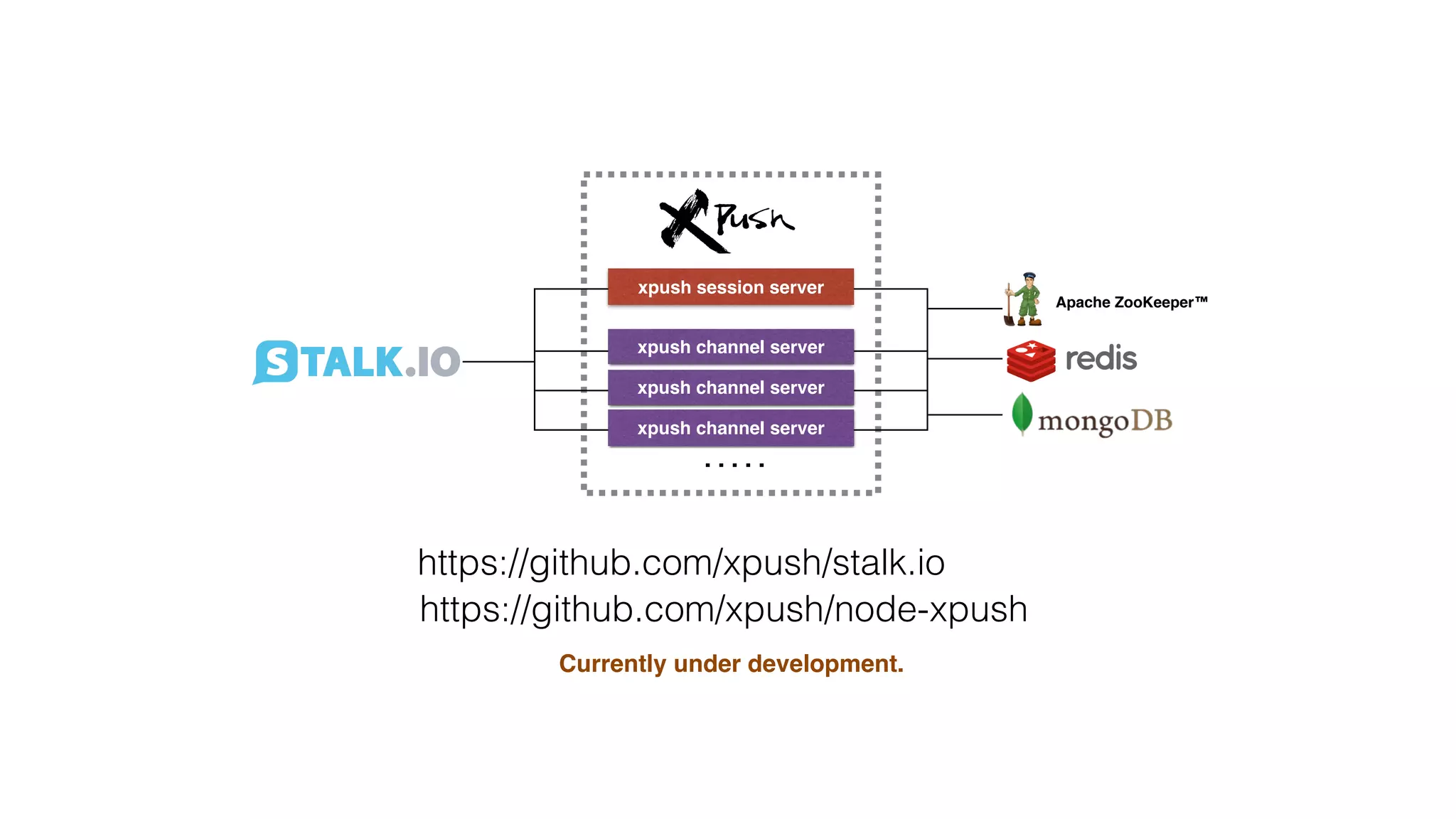 xpush session server
xpush channel server
xpush channel server
xpush channel server
. . . . .
Apache ZooKeeper™
https://github.com/xpush/stalk.io
https://github.com/xpush/node-xpush
Currently under development.
 