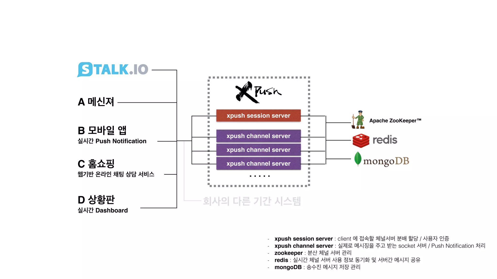 xpush session server
xpush channel server
xpush channel server
xpush channel server
. . . . .
Apache ZooKeeper™
A 메신져
B 모바일 앱 
실시간 Push Notiﬁcation
C 홈쇼핑 
웹기반 온라인 채팅 상담 서비스
D 상황판 
실시간 Dashboard
- xpush session server : client 에 접속할 체널서버 분배 할당 / 사용자 인증!
- xpush channel server : 실제로 메시징을 주고 받는 socket 서버 / Push Notiﬁcation 처리!
- zookeeper : 분산 체널 서버 관리
- redis : 실시간 체널 서버 사용 정보 동기화 및 서버간 메시지 공유
- mongoDB : 송수진 메시지 저장 관리
회사의 다른 기간 시스템
 