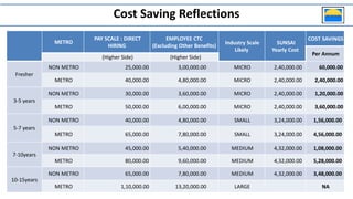 Cost Saving Reflections
METRO
PAY SCALE : DIRECT
HIRING
EMPLOYEE CTC
(Excluding Other Benefits)
Industry Scale
Likely
SUNSAI
Yearly Cost
COST SAVINGS
Per Annum
(Higher Side) (Higher Side)
Fresher
NON METRO 25,000.00 3,00,000.00 MICRO 2,40,000.00 60,000.00
METRO 40,000.00 4,80,000.00 MICRO 2,40,000.00 2,40,000.00
3-5 years
NON METRO 30,000.00 3,60,000.00 MICRO 2,40,000.00 1,20,000.00
METRO 50,000.00 6,00,000.00 MICRO 2,40,000.00 3,60,000.00
5-7 years
NON METRO 40,000.00 4,80,000.00 SMALL 3,24,000.00 1,56,000.00
METRO 65,000.00 7,80,000.00 SMALL 3,24,000.00 4,56,000.00
7-10years
NON METRO 45,000.00 5,40,000.00 MEDIUM 4,32,000.00 1,08,000.00
METRO 80,000.00 9,60,000.00 MEDIUM 4,32,000.00 5,28,000.00
10-15years
NON METRO 65,000.00 7,80,000.00 MEDIUM 4,32,000.00 3,48,000.00
METRO 1,10,000.00 13,20,000.00 LARGE NA
 