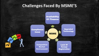 Challenges Faced By MSME’S
MSME
Availability
Of Finance
Upgraded
Technology
Lack Of
Formal
Registration
Competitive
Market
Environment
Compliance
Issue
 