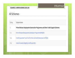 Msme Questions MSME | PDF