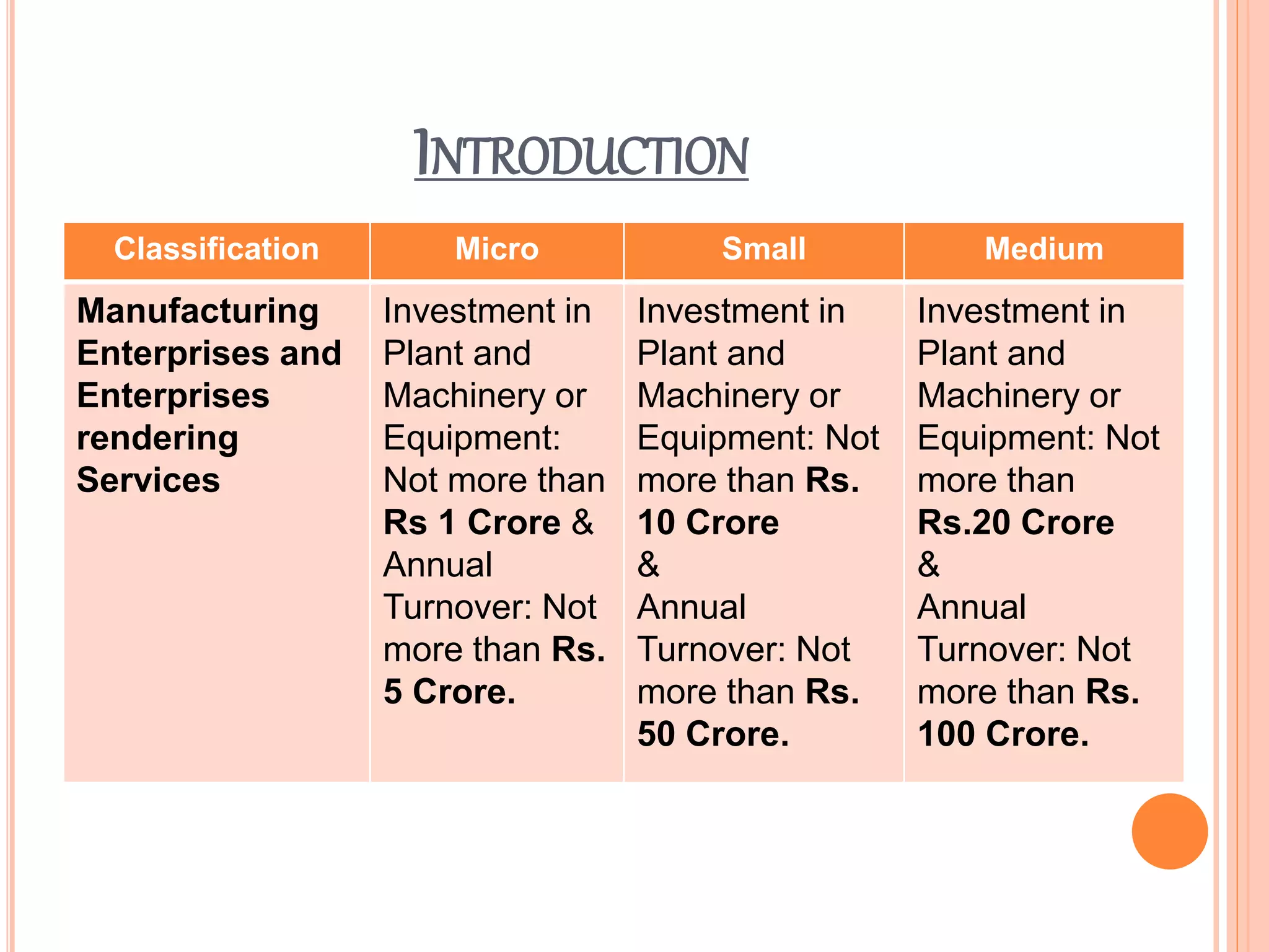 INTRODUCTION
Classification Micro Small Medium
Manufacturing
Enterprises and
Enterprises
rendering
Services
Investment in
Plant and
Machinery or
Equipment:
Not more than
Rs 1 Crore &
Annual
Turnover: Not
more than Rs.
5 Crore.
Investment in
Plant and
Machinery or
Equipment: Not
more than Rs.
10 Crore
&
Annual
Turnover: Not
more than Rs.
50 Crore.
Investment in
Plant and
Machinery or
Equipment: Not
more than
Rs.20 Crore
&
Annual
Turnover: Not
more than Rs.
100 Crore.
 