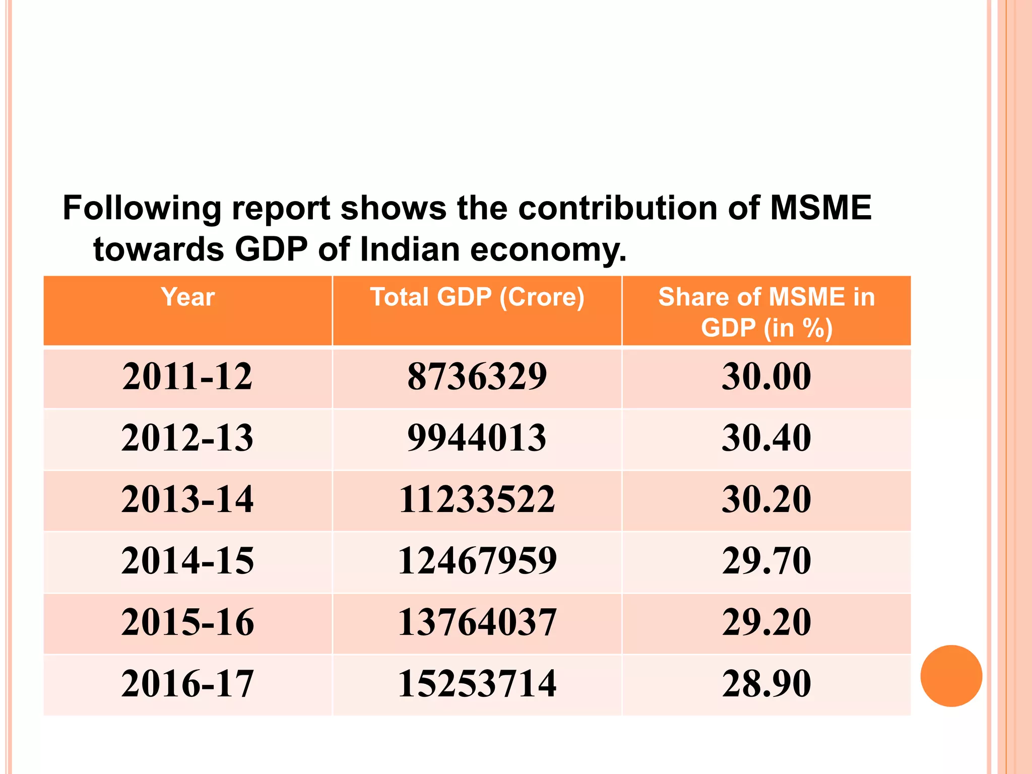 Following report shows the contribution of MSME
towards GDP of Indian economy.
Year Total GDP (Crore) Share of MSME in
GDP (in %)
2011-12 8736329 30.00
2012-13 9944013 30.40
2013-14 11233522 30.20
2014-15 12467959 29.70
2015-16 13764037 29.20
2016-17 15253714 28.90
 