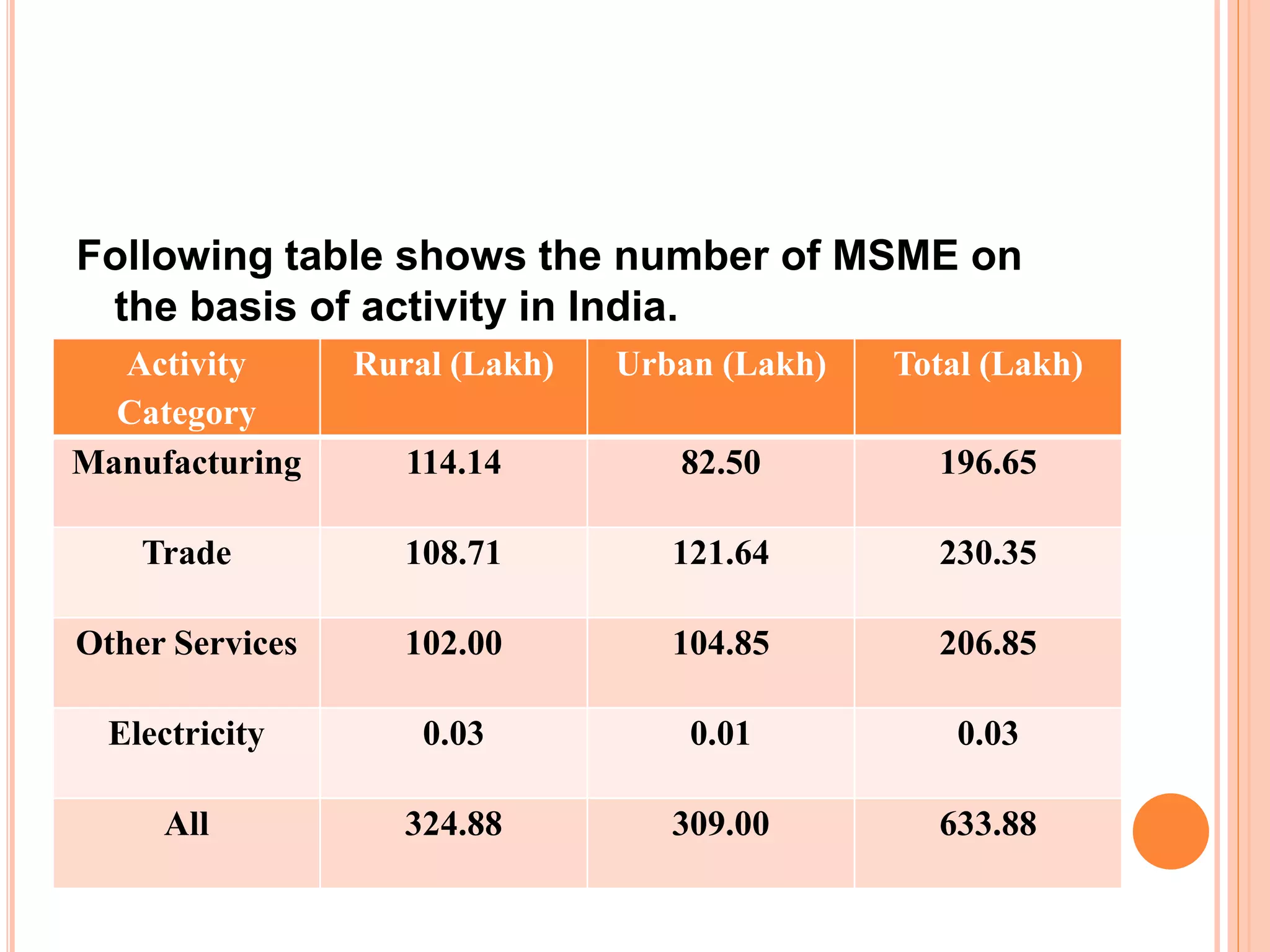 Following table shows the number of MSME on
the basis of activity in India.
Activity
Category
Rural (Lakh) Urban (Lakh) Total (Lakh)
Manufacturing 114.14 82.50 196.65
Trade 108.71 121.64 230.35
Other Services 102.00 104.85 206.85
Electricity 0.03 0.01 0.03
All 324.88 309.00 633.88
 