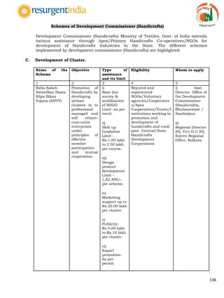 136
Schemes of Development Commissioner (Handicrafts)
Development Commissioner (Handicrafts) Ministry of Textiles, Govt. of India extends
various assistance through Apex/Primary Handicrafts Co-operatives/NGOs for
development of Handicrafts Industries in the State. The different schemes
implemented by development commissioner (Handicrafts) are highlighted.
C. Development of Cluster.
Name of the
Scheme
Objective Type of
assistance
and its limit
Eligibility Whom to apply
1 2 3 4 5
Baba Saheb
Ambedkar Hasta
Silpa Bikas
Yojana (AHVY)
Promotion of
Handicrafts by
developing
artisan
clusters in to
professional
managed and
self reliant-
cum-units
enterprises
under
principles of
effective
member
participation
and mutual
cooperation.
i)
Base line
survey &
mobilisation
of SHGG
Limit -as per
merit.
ii)
Skill up
Gradation
Limit -
Rs.1.00 lakh
to 2.50 lakh
per course.
iii)
Design
product
development
Limit -
1,82,400/-
per scheme.
iv)
Marketing
support up to
Rs.20.00 lakh
per cluster.
v)
Publicity-
Rs.4.00 lakh
to Rs.10 lakh
per cluster.
vi)
Export
promotion-
As per
permit.
Reputed and
experienced
NGOs/Voluntary
agencies/Cooperative
s/Apex
Cooperatives/Trusts/I
nstitutions working in
promotion and
development of
handicrafts and rural
poor. Central/State
Handicrafts
Development
Corporations
i) Asst.
Director, Office of
the Development
Commissioner
(Handicrafts),
Bhubaneswar /
Sambalpur.
ii)
Regional Director
(H), O/o D.C (H),
Estern Regional
Office, Kolkata.
 